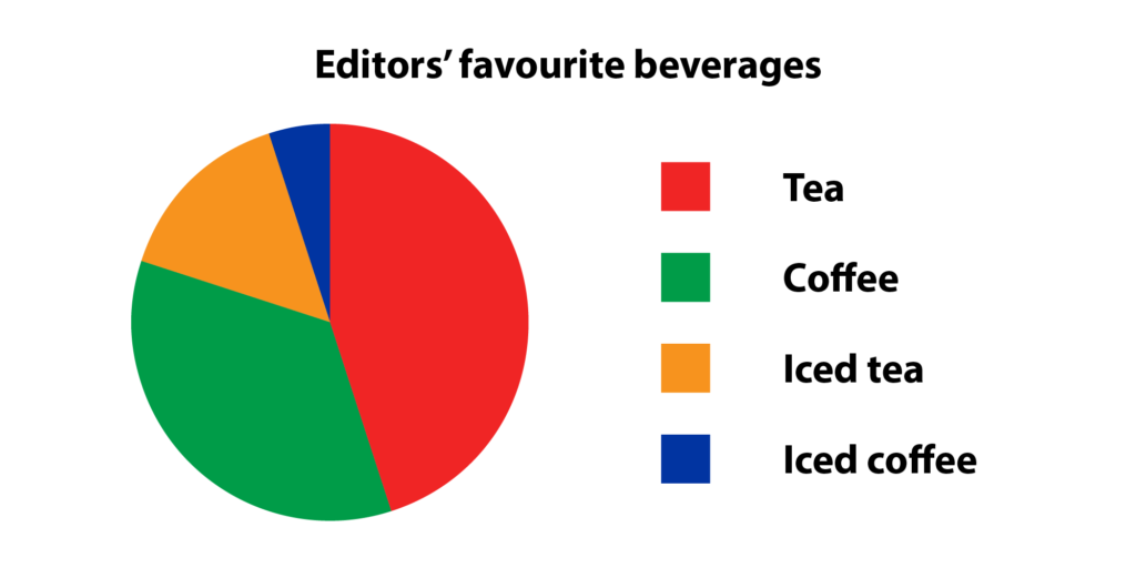 A pie chart with the title "Editors' favourite beverages," using red to represent tea, green to represent coffee, orange to represent iced tea, and blue to represent iced coffee.