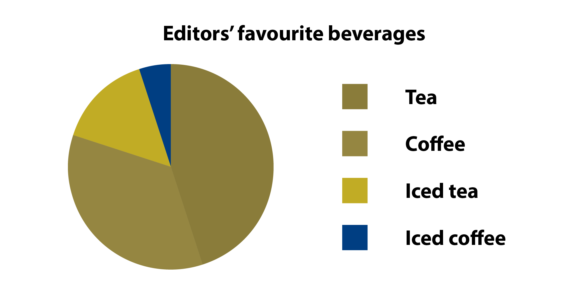 A pie chart with the title "Editors' favourite beverages," with the colours replaced to show how the pie chart would look to someone with protanopia. Red, which represents tea, and green, which represents coffee, are almost the same colour. Orange, which represents iced tea, is a similar colour but lighter. Blue, which represents iced coffee, is the only distinct colour.