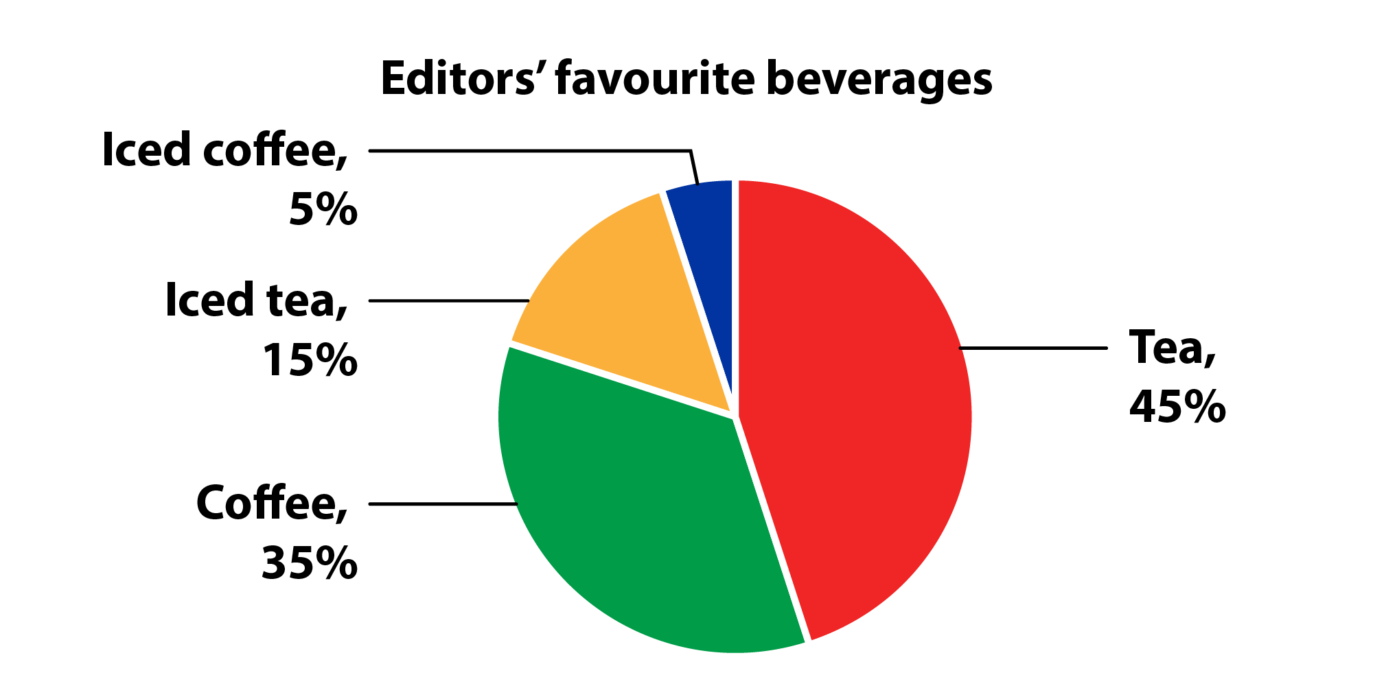 A pie chart with the title "Editors' favourite beverages," using red to represent tea, green to represent coffee, orange to represent iced tea, and blue to represent iced coffee. Outlines have been added to the slices to separate them, and the slices have been labelled: Tea, 45%; Coffee, 35%; Iced tea, 15%; Iced coffee, 5%.