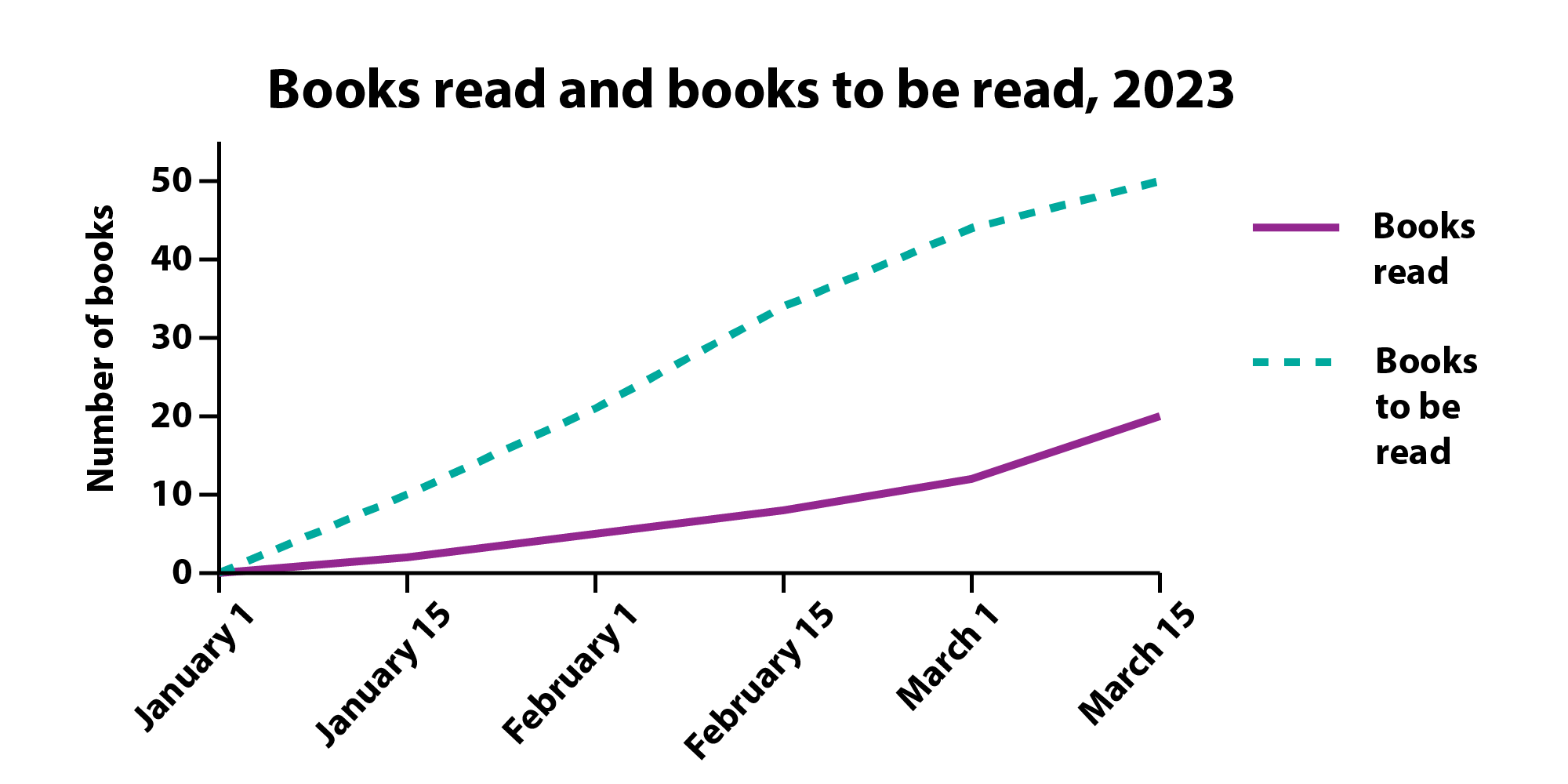 A line graph with the title "Books read and books to be read, 2023" with data points for January 1, January 15, February 1, February 15, March 1, and March 15. Books to be read is increasing at a higher rate than books read.